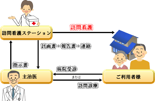 訪問看護サービスの説明