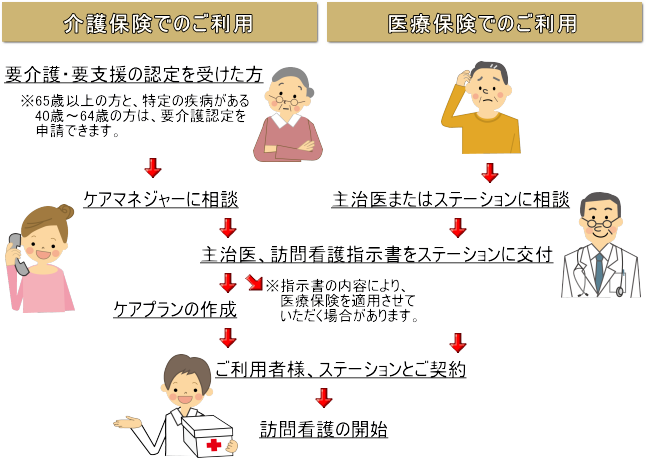 訪問看護サービスご利用の流れ